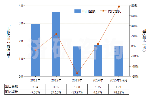 2011-2015年9月中國羧基丁苯橡膠膠乳(HS40021110)出口總額及增速統(tǒng)計 2011-2015年9月中國羧基丁苯橡膠膠乳(HS40021110)出口總額及增速統(tǒng)計